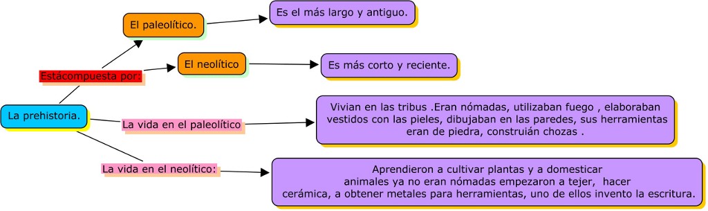 La prehistoria